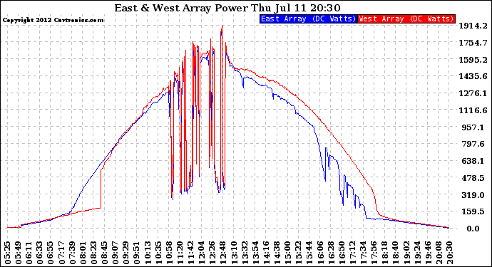 Solar PV/Inverter Performance Photovoltaic Panel Power Output