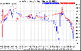 Solar PV/Inverter Performance Photovoltaic Panel Voltage Output