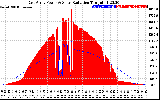 Solar PV/Inverter Performance East Array Power Output & Solar Radiation