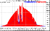 Solar PV/Inverter Performance East Array Power Output & Effective Solar Radiation