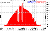 Solar PV/Inverter Performance East Array Actual & Average Power Output