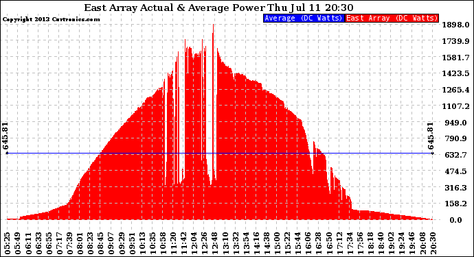 Solar PV/Inverter Performance East Array Actual & Average Power Output