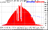 Solar PV/Inverter Performance East Array Actual & Running Average Power Output