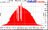 Solar PV/Inverter Performance Total PV Panel Power Output