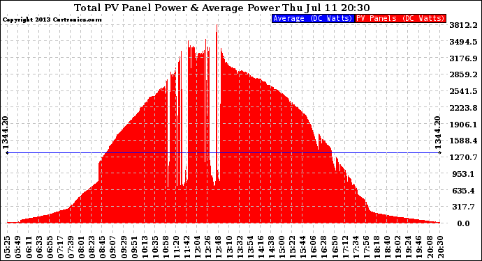 Solar PV/Inverter Performance Total PV Panel Power Output