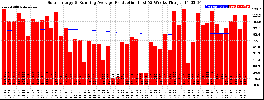 Milwaukee Solar Powered Home WeeklyProduction52RunningAvg