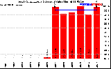 Solar PV/Inverter Performance Yearly Solar Energy Production Value