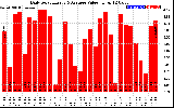 Solar PV/Inverter Performance Daily Solar Energy Production Value