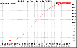 Solar PV/Inverter Performance Daily Energy Production