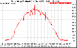 Solar PV/Inverter Performance Daily Energy Production Per Minute