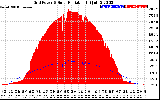 Solar PV/Inverter Performance Grid Power & Solar Radiation