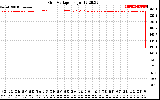 Solar PV/Inverter Performance Grid Voltage