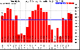 Solar PV/Inverter Performance Monthly Solar Energy Production