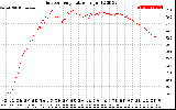 Solar PV/Inverter Performance Outdoor Temperature