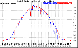 Solar PV/Inverter Performance Photovoltaic Panel Current Output