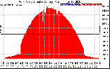 Solar PV/Inverter Performance West Array Actual & Average Power Output