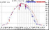 Solar PV/Inverter Performance Photovoltaic Panel Power Output