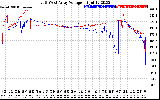 Solar PV/Inverter Performance Photovoltaic Panel Voltage Output