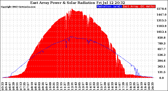 Solar PV/Inverter Performance East Array Power Output & Solar Radiation