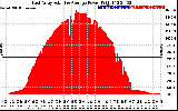 Solar PV/Inverter Performance East Array Actual & Average Power Output