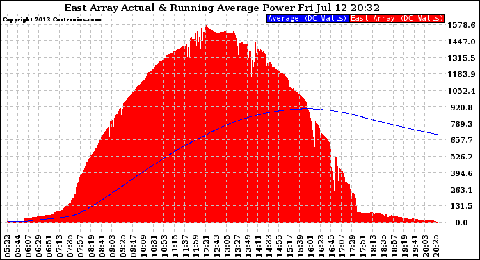 Solar PV/Inverter Performance East Array Actual & Running Average Power Output