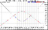 Solar PV/Inverter Performance Sun Altitude Angle & Sun Incidence Angle on PV Panels