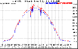 Solar PV/Inverter Performance PV Panel Power Output & Inverter Power Output