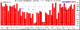 Milwaukee Solar Powered Home WeeklyProduction52RunningAvg