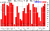 Solar PV/Inverter Performance Daily Solar Energy Production