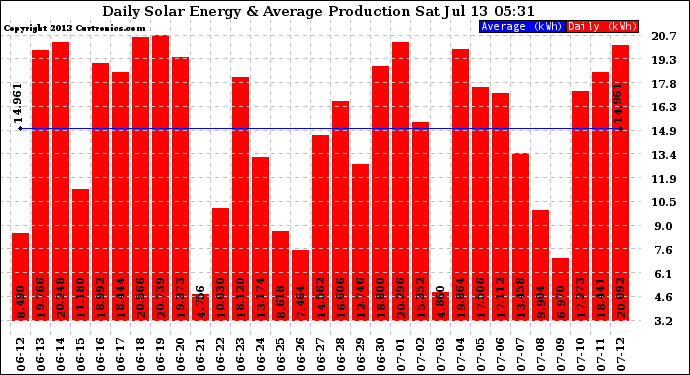 Solar PV/Inverter Performance Daily Solar Energy Production