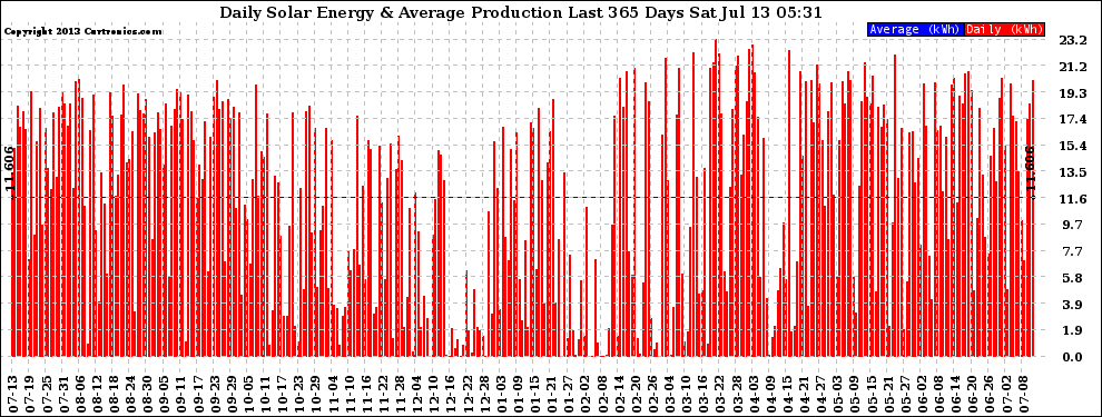 Solar PV/Inverter Performance Daily Solar Energy Production Last 365 Days