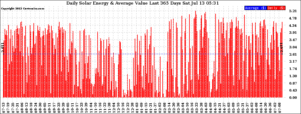 Solar PV/Inverter Performance Daily Solar Energy Production Value Last 365 Days