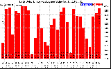 Solar PV/Inverter Performance Daily Solar Energy Production Value