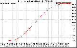 Solar PV/Inverter Performance Daily Energy Production