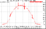 Solar PV/Inverter Performance Daily Energy Production Per Minute