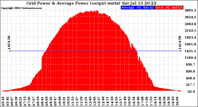 Solar PV/Inverter Performance Inverter Power Output