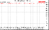 Solar PV/Inverter Performance Grid Voltage