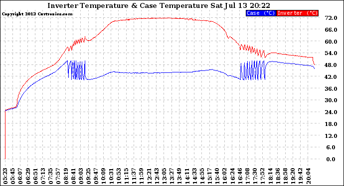 Solar PV/Inverter Performance Inverter Operating Temperature