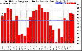 Solar PV/Inverter Performance Monthly Solar Energy Production Average Per Day (KWh)