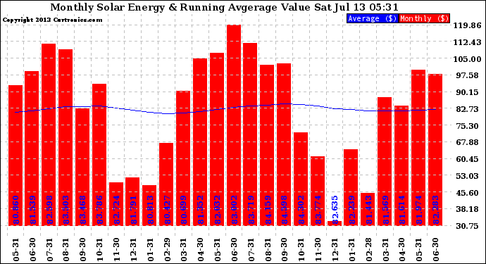 Solar PV/Inverter Performance Monthly Solar Energy Production Value Running Average