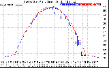 Solar PV/Inverter Performance Photovoltaic Panel Current Output