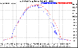 Solar PV/Inverter Performance Photovoltaic Panel Power Output