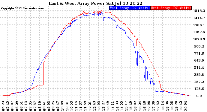 Solar PV/Inverter Performance Photovoltaic Panel Power Output