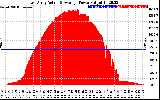 Solar PV/Inverter Performance East Array Actual & Average Power Output