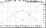 Solar PV/Inverter Performance Sun Altitude Angle & Sun Incidence Angle on PV Panels