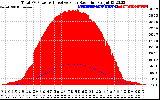 Solar PV/Inverter Performance Total PV Panel Power Output & Effective Solar Radiation