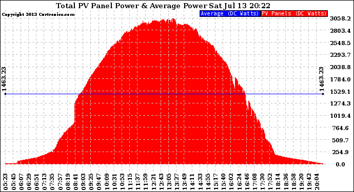 Solar PV/Inverter Performance Total PV Panel Power Output