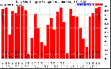 Solar PV/Inverter Performance Daily Solar Energy Production