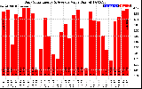 Solar PV/Inverter Performance Daily Solar Energy Production Value