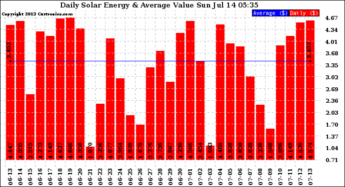 Solar PV/Inverter Performance Daily Solar Energy Production Value